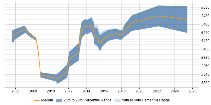 Contractor daily rate distribution trend for Web Manager job vacancies in Leeds