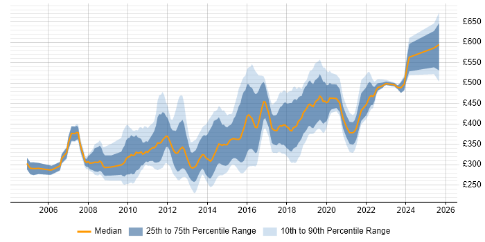 Contractor daily rate distribution trend for jobs in Leeds citing Web Services