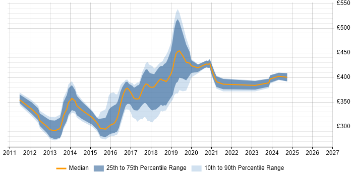 Contractor daily rate distribution trend for jobs in Leeds citing WebDriver