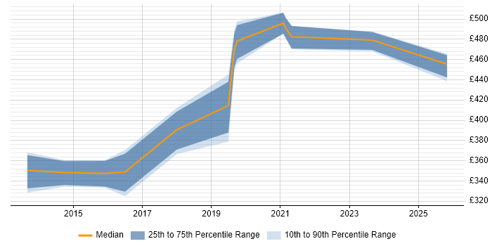 Contractor daily rate distribution trend for jobs in Leeds citing WebSockets