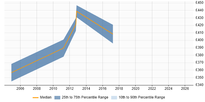 Contractor daily rate distribution trend for WebSphere Consultant job vacancies in Leeds