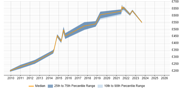 Contractor daily rate distribution trend for jobs in Leeds citing WFM