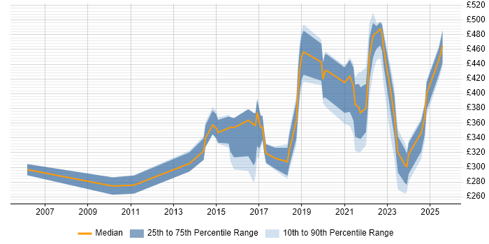 Contractor daily rate distribution trend for jobs in Leeds citing Wi-Fi