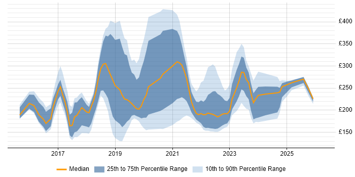 Contractor daily rate distribution trend for jobs in Leeds citing Windows 10