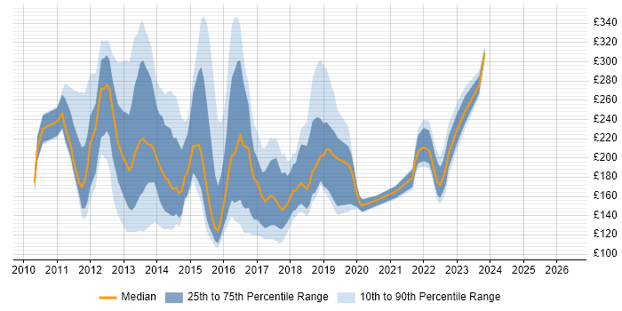 Contractor daily rate distribution trend for jobs in Leeds citing Windows 7