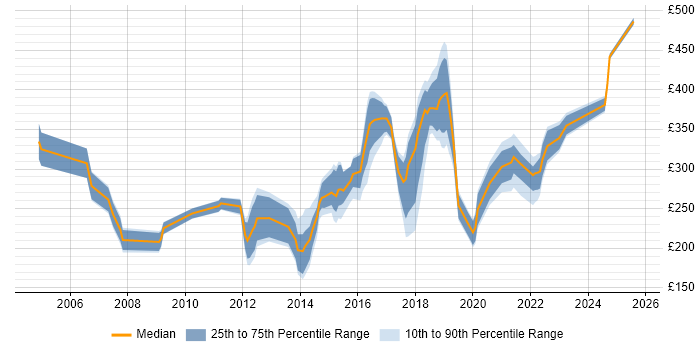 Contractor daily rate distribution trend for Windows Engineer job vacancies in Leeds
