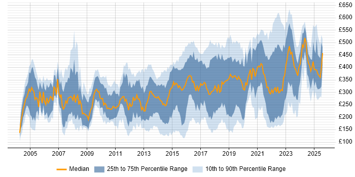 Contractor daily rate distribution trend for jobs in Leeds citing Windows Contractor daily rate distribution trend for jobs in Leeds citing Windows