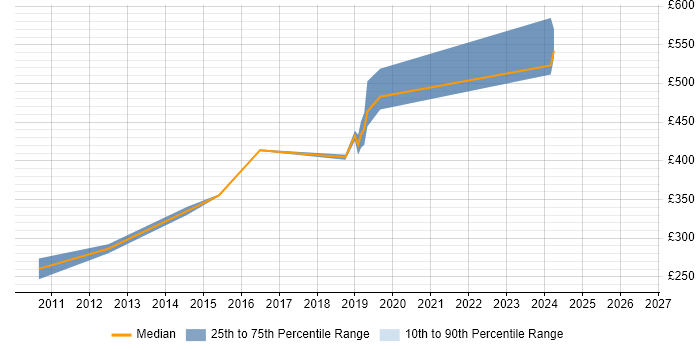 Contractor daily rate distribution trend for Wintel Engineer job vacancies in Leeds