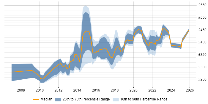 Contractor daily rate distribution trend for jobs in Leeds citing Wireframes