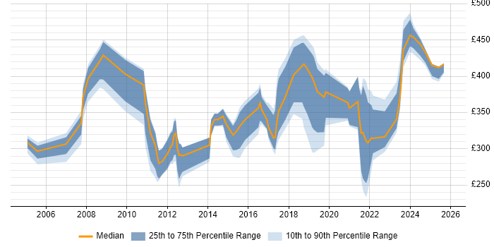 Contractor daily rate distribution trend for jobs in Leeds citing Wireless