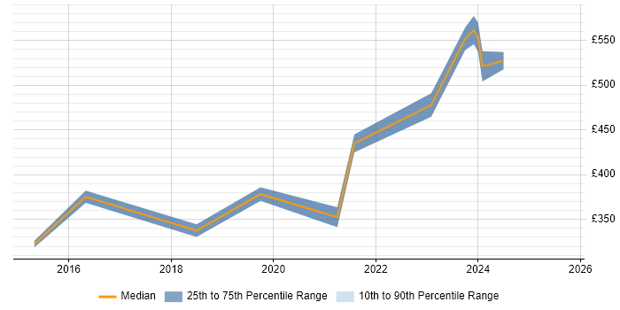 Contractor daily rate distribution trend for jobs in Leeds citing Wireshark