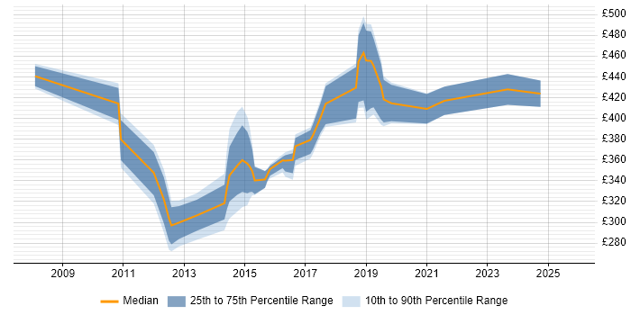 Contractor daily rate distribution trend for jobs in Leeds citing WLAN