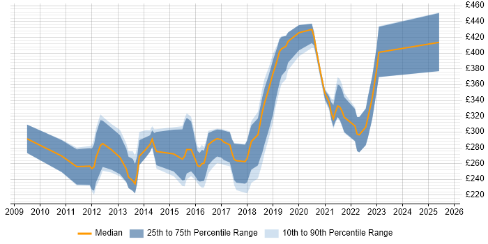 Contractor daily rate distribution trend for jobs in Leeds citing WordPress
