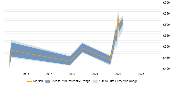 Contractor daily rate distribution trend for jobs in Leeds citing Workday HCM