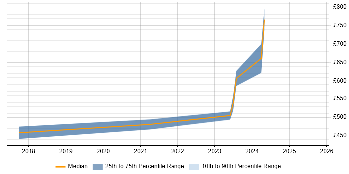 Contractor daily rate distribution trend for Workday Manager job vacancies in Leeds Contractor daily rate distribution trend for Workday Manager job vacancies in Leeds