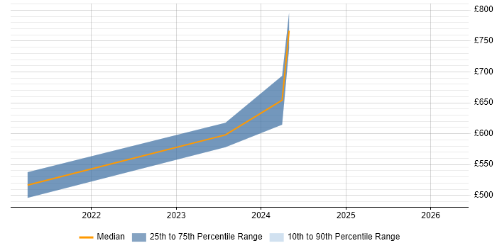 Contractor daily rate distribution trend for Workday Project Manager job vacancies in Leeds