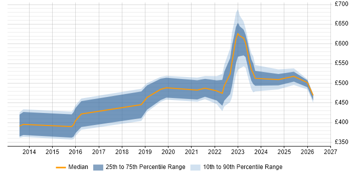 Contractor daily rate distribution trend for jobs in Leeds citing Workday