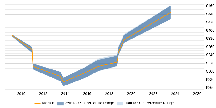 Contractor daily rate distribution trend for jobs in Leeds citing Workflow Analysis