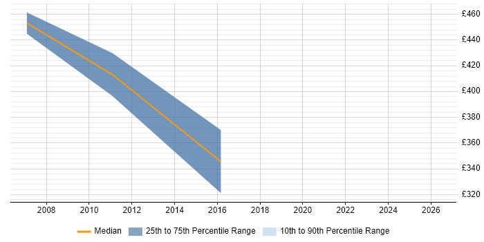 Contractor daily rate distribution trend for Workflow Consultant job vacancies in Leeds