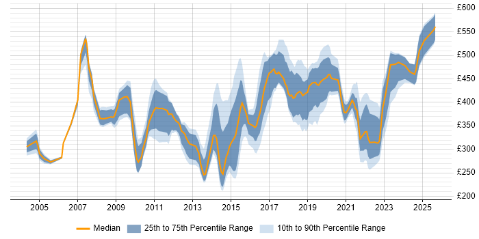 Contractor daily rate distribution trend for jobs in Leeds citing Workflow