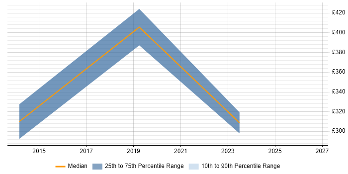 Contractor daily rate distribution trend for jobs in Leeds citing Workfront