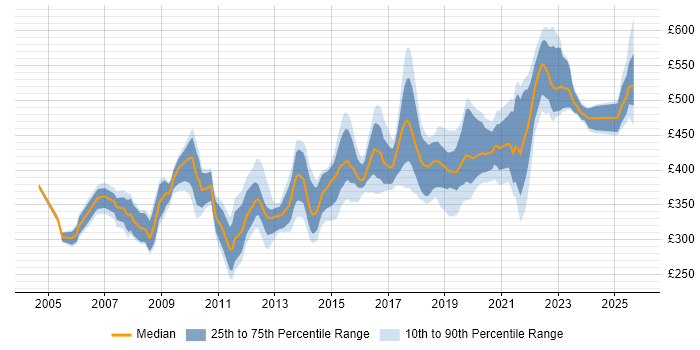 Contractor daily rate distribution trend for jobs in Leeds citing Workshop Facilitation