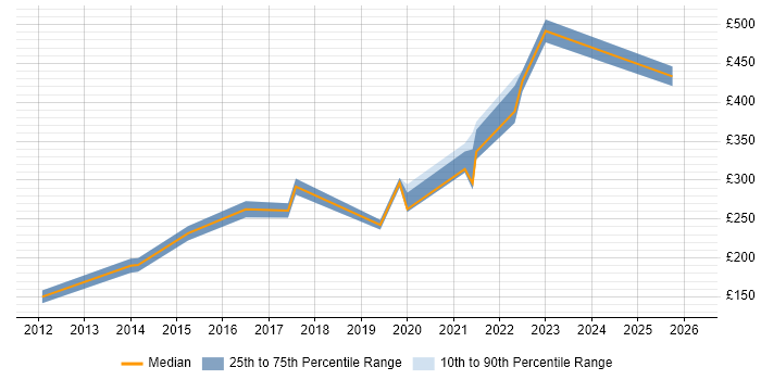 Contractor daily rate distribution trend for jobs in Leeds citing WSUS