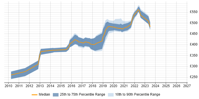 Contractor daily rate distribution trend for jobs in Leeds citing Xcode