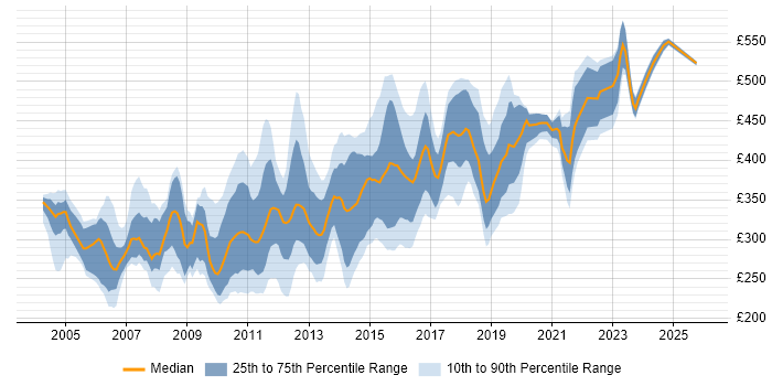 Contractor daily rate distribution trend for jobs in Leeds citing XML