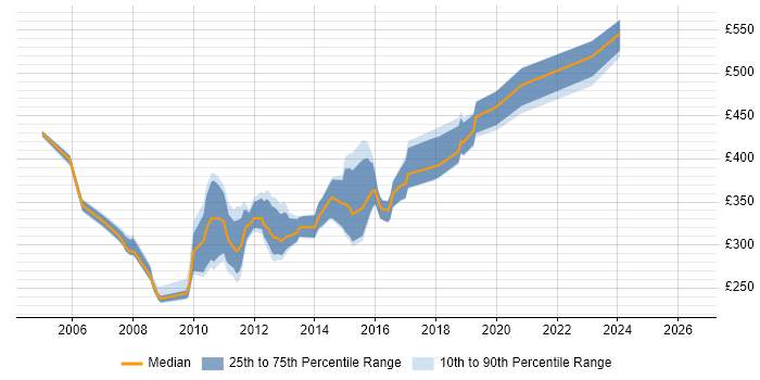 Contractor daily rate distribution trend for jobs in Leeds citing XSLT