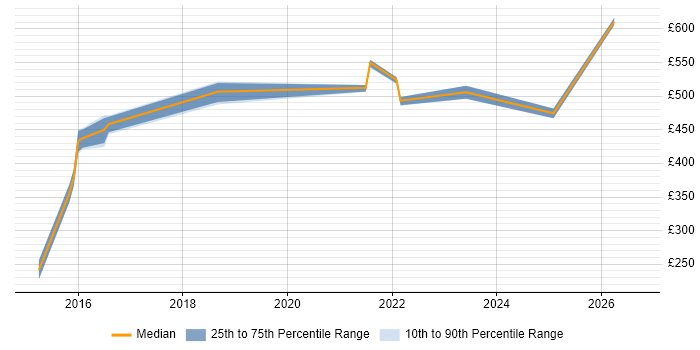 Contractor daily rate distribution trend for jobs in Leeds citing YAML