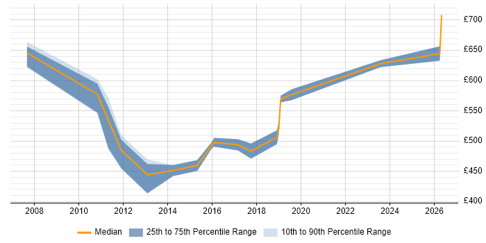 Contractor daily rate distribution trend for jobs in Leeds citing Zachman Framework