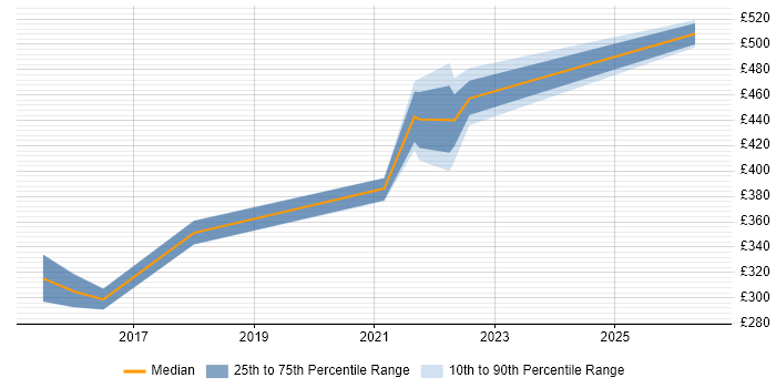 Contractor daily rate distribution trend for jobs in Leeds citing Zephyr