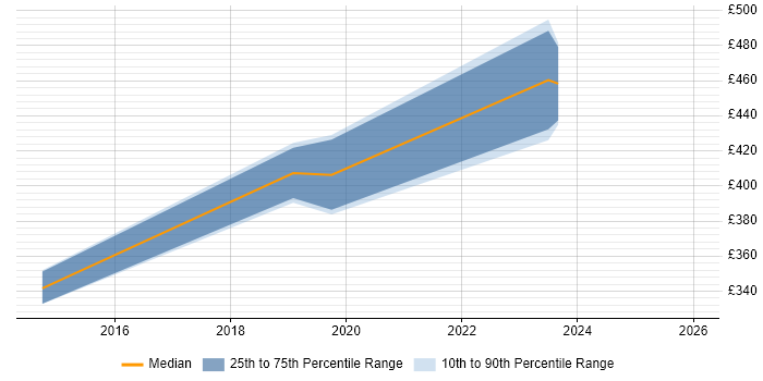 Contractor daily rate distribution trend for jobs in Leeds citing Zerto