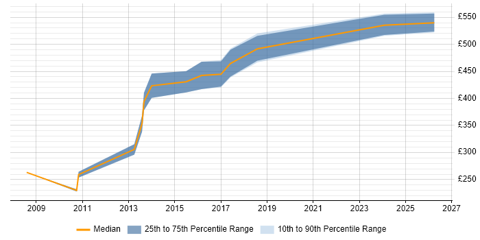 Contractor daily rate distribution trend for jobs in Leeds citing zOS