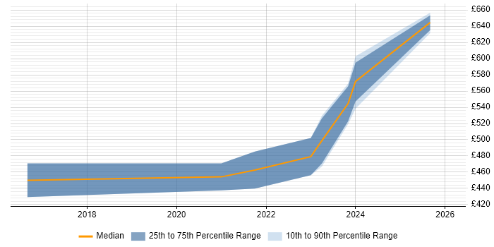 Contractor daily rate distribution trend for jobs in Leeds citing Zscaler