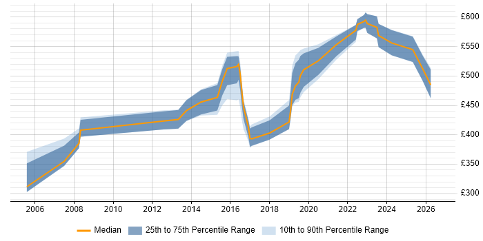 Contractor daily rate distribution trend for jobs in West Yorkshire citing Legacy Applications