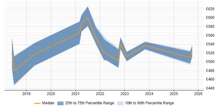 Contractor daily rate distribution trend for jobs in West Yorkshire citing Lightning Web Components