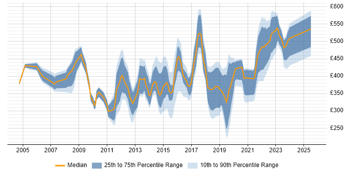 Contractor daily rate distribution trend for jobs in West Yorkshire citing Line Management Contractor daily rate distribution trend for jobs in West Yorkshire citing Line Management