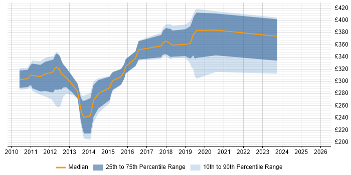 Contractor daily rate distribution trend for jobs in West Yorkshire citing LINQ