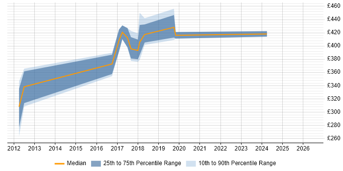 Contractor daily rate distribution trend for Linux Specialist job vacancies in West Yorkshire