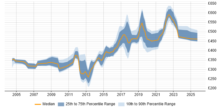 Contractor daily rate distribution trend for jobs in West Yorkshire citing Load Balancing