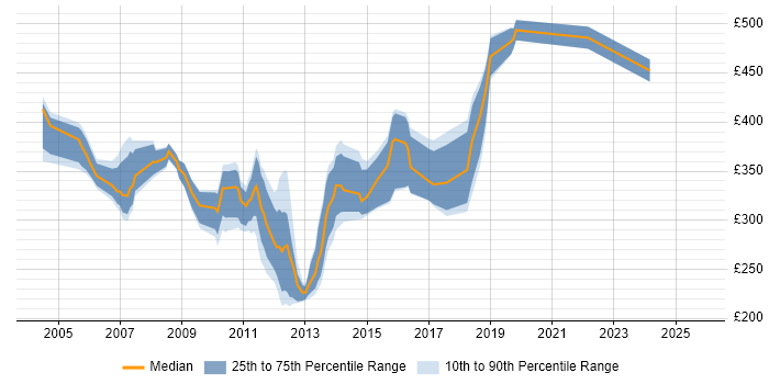 Contractor daily rate distribution trend for jobs in West Yorkshire citing LoadRunner
