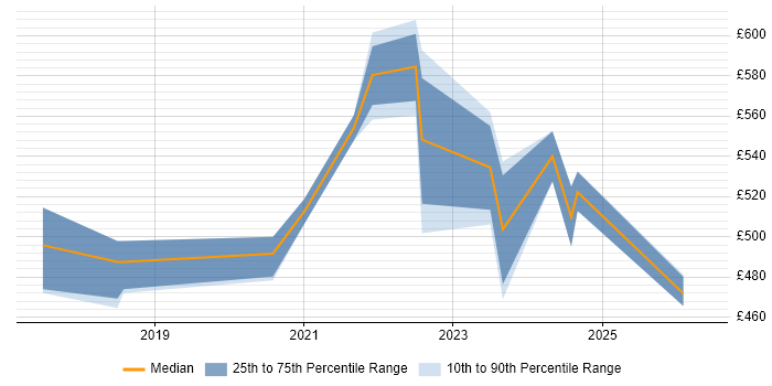 Contractor daily rate distribution trend for jobs in West Yorkshire citing Log Analytics