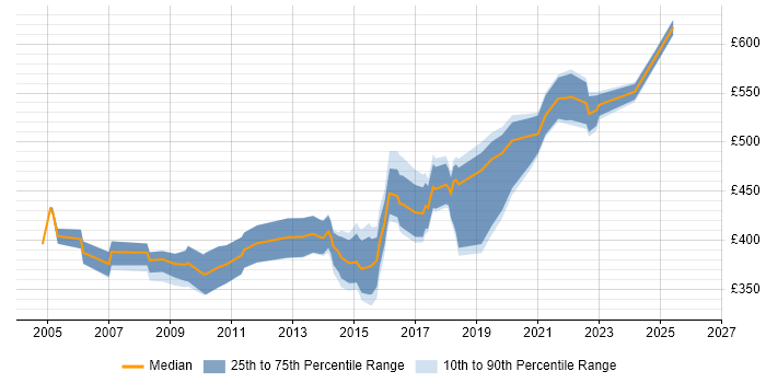 Contractor daily rate distribution trend for jobs in West Yorkshire citing Logical Data Model