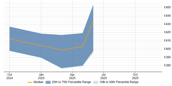 Contractor daily rate distribution trend for jobs in West Yorkshire citing LogicMonitor