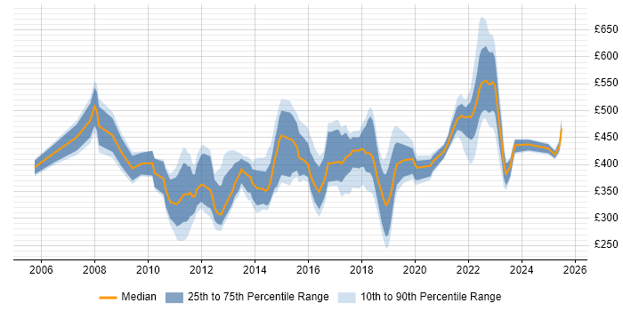 Contractor daily rate distribution trend for jobs in West Yorkshire citing Logistics Contractor daily rate distribution trend for jobs in West Yorkshire citing Logistics
