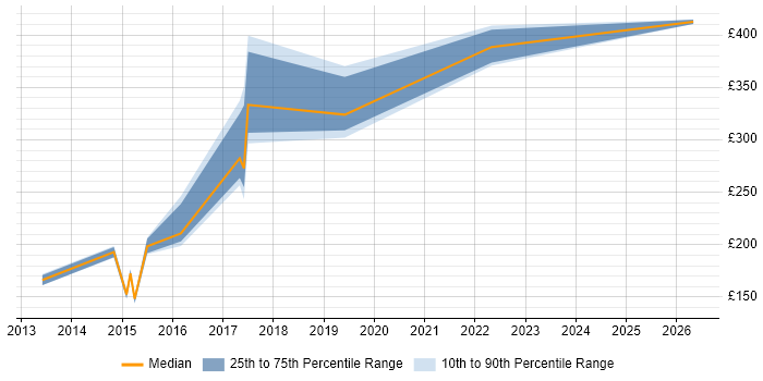 Contractor daily rate distribution trend for jobs in West Yorkshire citing LTE