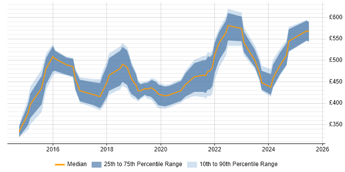 Contractor daily rate distribution trend for jobs in West Yorkshire citing Machine Learning