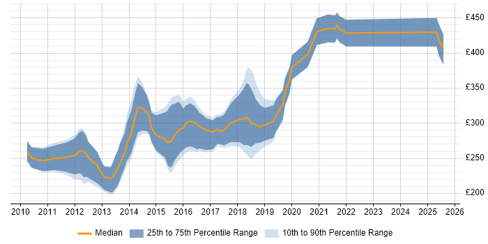 Contractor daily rate distribution trend for jobs in West Yorkshire citing Magento Contractor daily rate distribution trend for jobs in West Yorkshire citing Magento